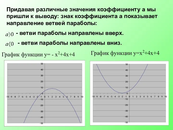 Придавая различные значения коэффициенту а мы пришли к выводу: знак коэффициента