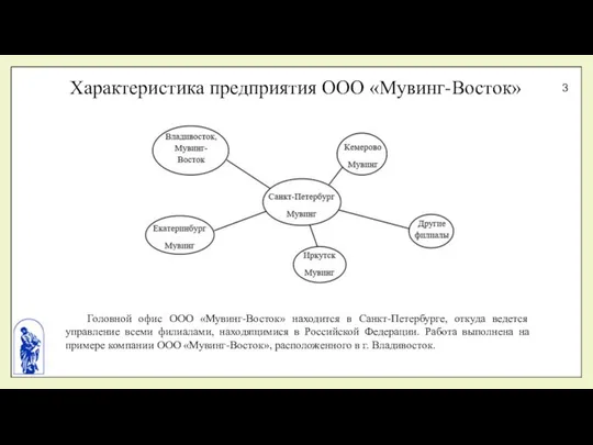 Характеристика предприятия ООО «Мувинг-Восток» Головной офис ООО «Мувинг-Восток» находится в Санкт-Петербурге,