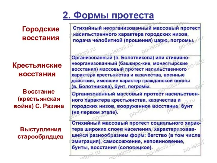 2. Формы протеста Городские восстания Крестьянские восстания Восстание (крестьянская война) С. Разина Выступления старообрядцев