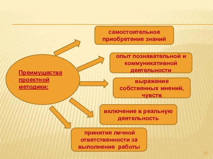 Преимущества проектной методики: самостоятельное приобретение знаний опыт познавательной и коммуникативной деятельности