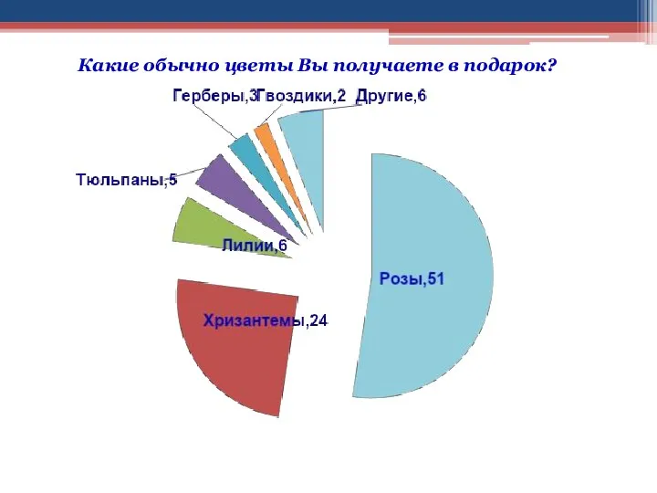 Какие обычно цветы Вы получаете в подарок?