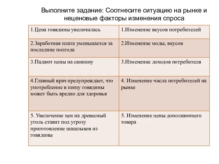 Выполните задание: Соотнесите ситуацию на рынке и неценовые факторы изменения спроса