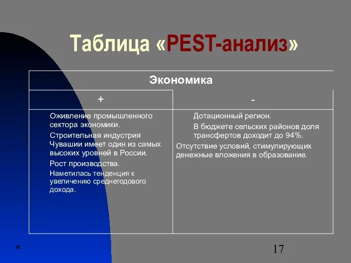 * Таблица «PEST-анализ»