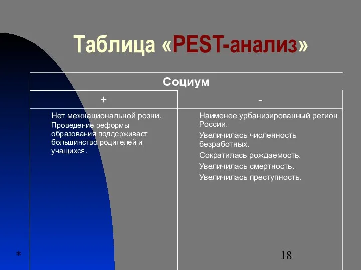 * Таблица «PEST-анализ»