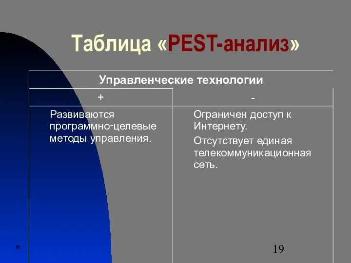 * Таблица «PEST-анализ»