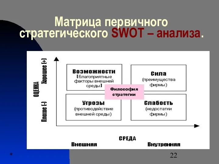 * Матрица первичного стратегического SWOT – анализа.