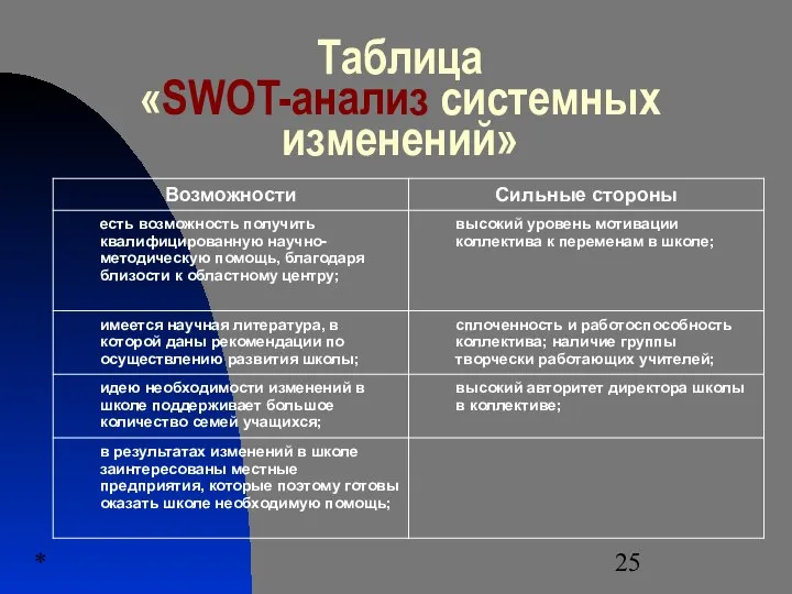 * Таблица «SWOT-анализ системных изменений»