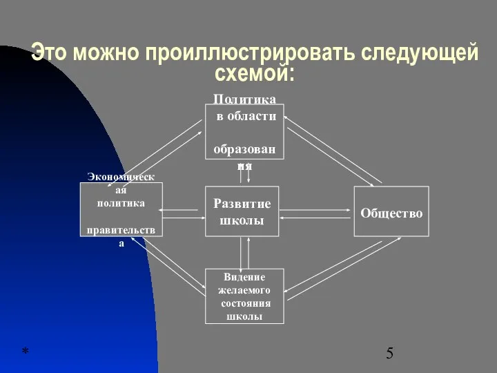 * Это можно проиллюстрировать следующей схемой: Политика в области образования Общество