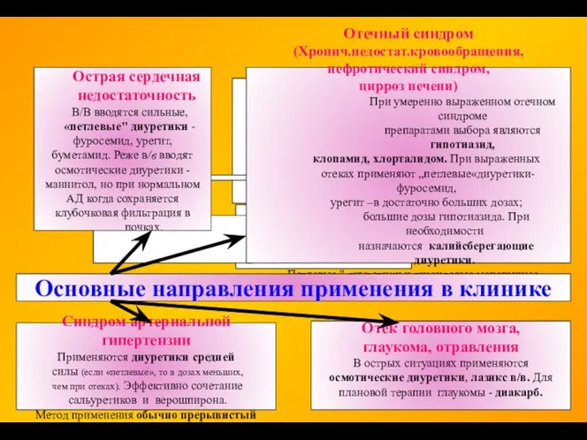 Острая сердечная недостаточность В/В вводятся сильные, «петлевые" диуретики - фуросемид, урегит,