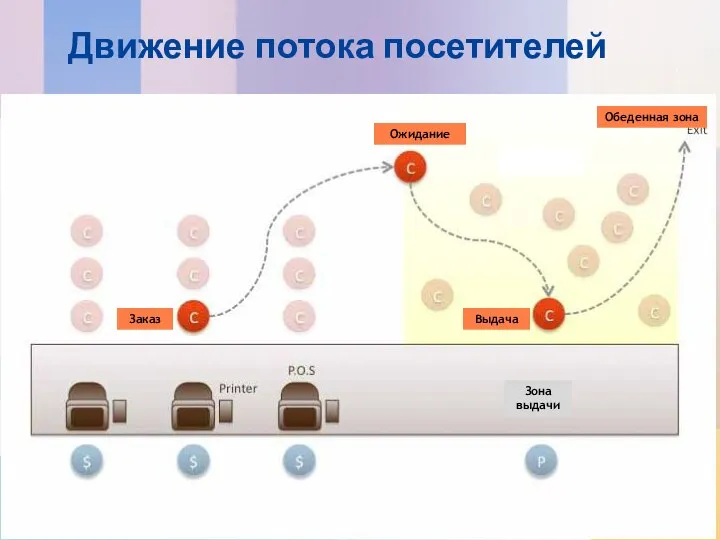 Движение потока посетителей Заказ Ожидание Выдача Обеденная зона Зона выдачи