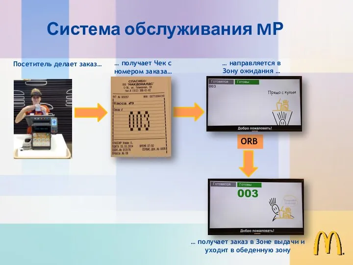 Посетитель делает заказ… Система обслуживания MР … получает Чек с номером