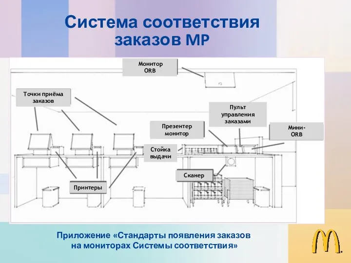 Точки приёма заказов Монитор ORB Принтеры Сканер Стойка выдачи Презентер монитор