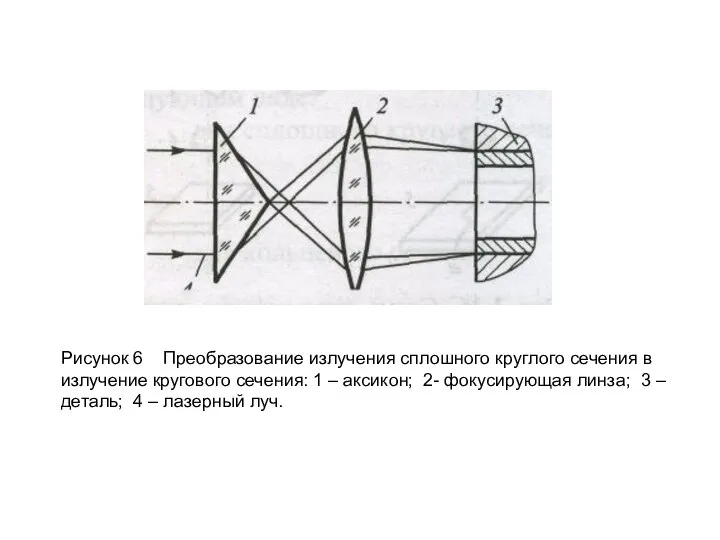 Рисунок 6 Преобразование излучения сплошного круглого сечения в излучение кругового сечения: