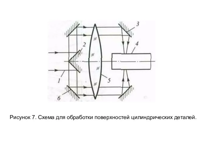 Рисунок 7. Схема для обработки поверхностей цилиндрических деталей.