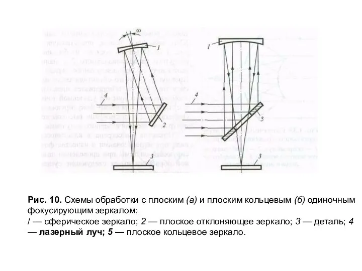 Рис. 10. Схемы обработки с плоским (а) и плоским кольцевым (б)