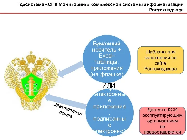 Подсистема «СПК-Мониторинг» Комплексной системы информатизации Ростехнадзора ИЛИ Электронная почта Шаблоны для