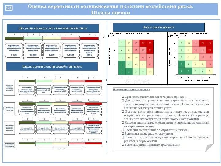 Оценка вероятности возникновения и степени воздействия риска. Шкалы оценки Шкала оценки