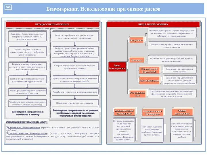 Бенчмаркинг. Использование при оценке рисков