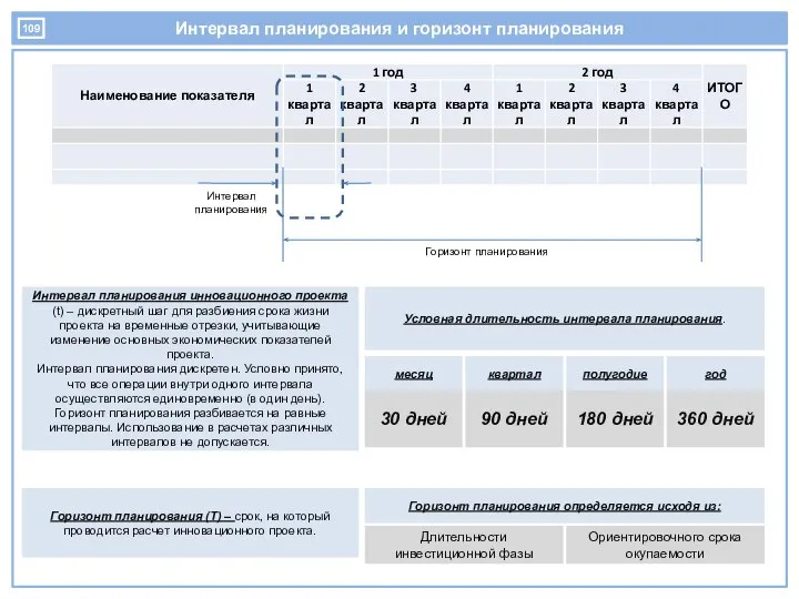 Интервал планирования и горизонт планирования Интервал планирования Горизонт планирования Интервал планирования