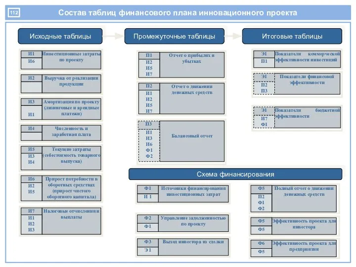 Состав таблиц финансового плана инновационного проекта Исходные таблицы Промежуточные таблицы Итоговые
