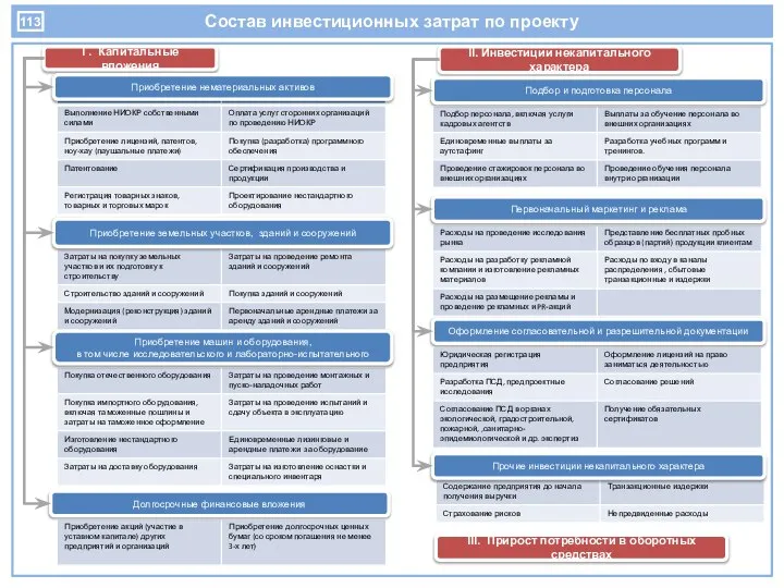 Состав инвестиционных затрат по проекту I . Капитальные вложения Приобретение нематериальных