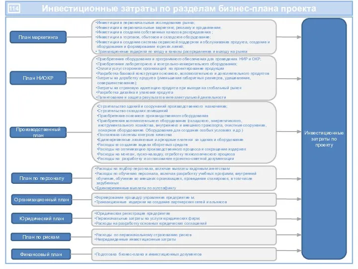 Инвестиционные затраты по разделам бизнес-плана проекта План маркетинга План НИОКР Производственный