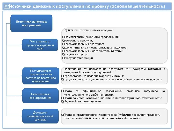 Источники денежных поступлений по проекту (основная деятельность) Источники денежных поступлений Поступления