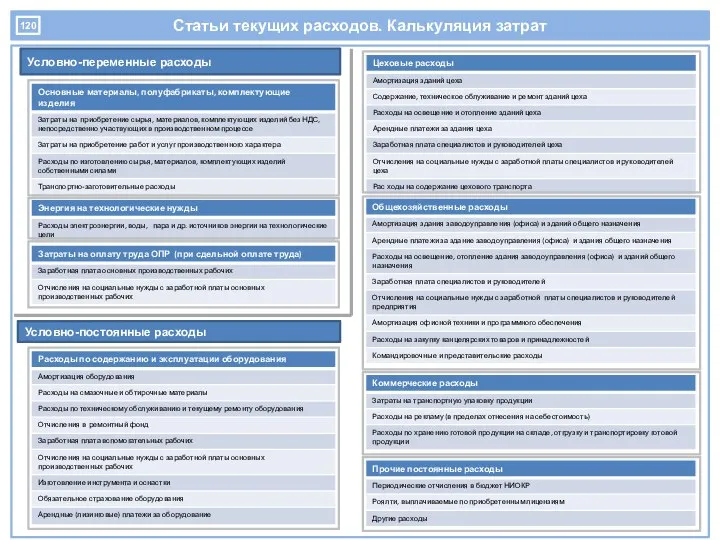 Статьи текущих расходов. Калькуляция затрат Условно-переменные расходы Условно-постоянные расходы