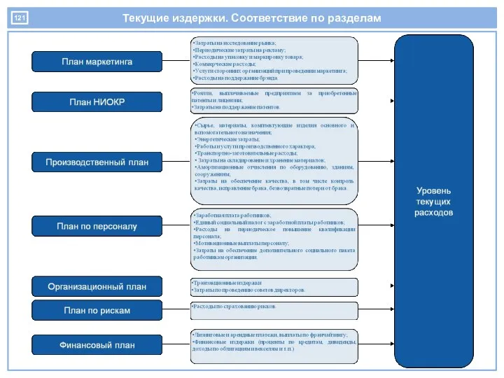 Текущие издержки. Соответствие по разделам