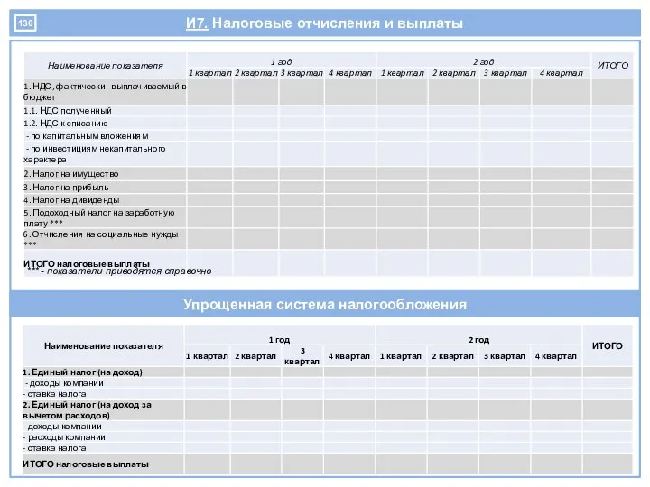 И7. Налоговые отчисления и выплаты Упрощенная система налогообложения *** - показатели приводятся справочно