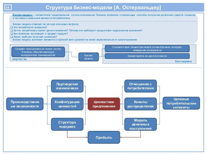 Структура бизнес-модели [А. Остервальдер] Бизнес-модель – схематичное представление логики организации бизнеса