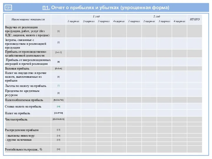 П1. Отчет о прибылях и убытках (упрощенная форма)
