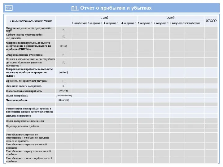 П1. Отчет о прибылях и убытках