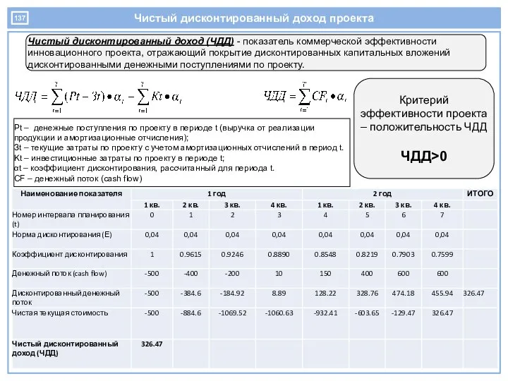 Чистый дисконтированный доход проекта Pt – денежные поступления по проекту в