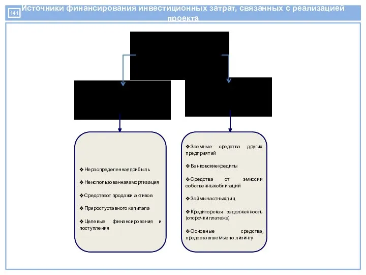 Источники финансирования инвестиционных затрат, связанных с реализацией проекта