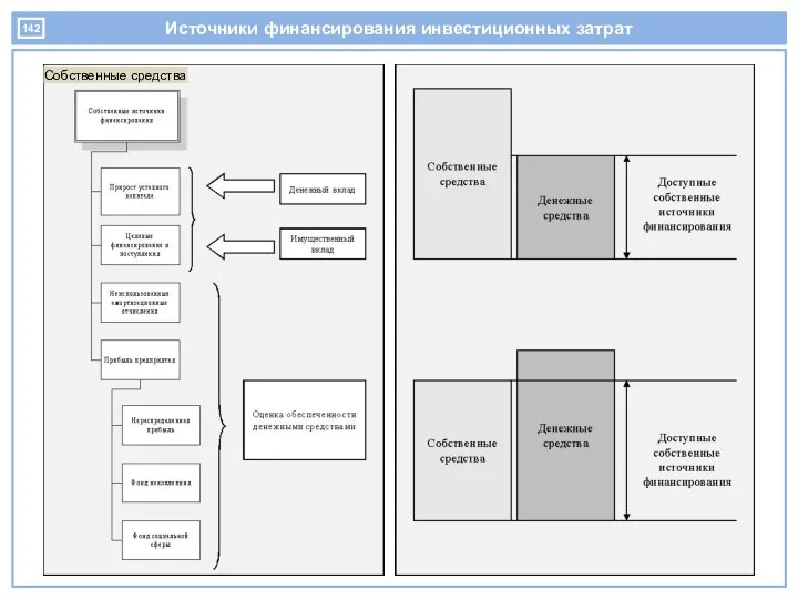 Источники финансирования инвестиционных затрат Собственные средства