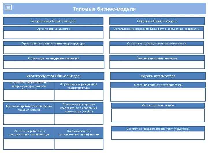 Типовые бизнес-модели Разделенная бизнес-модель Ориентация на клиентов Ориентация на эксплуатацию инфраструктуры