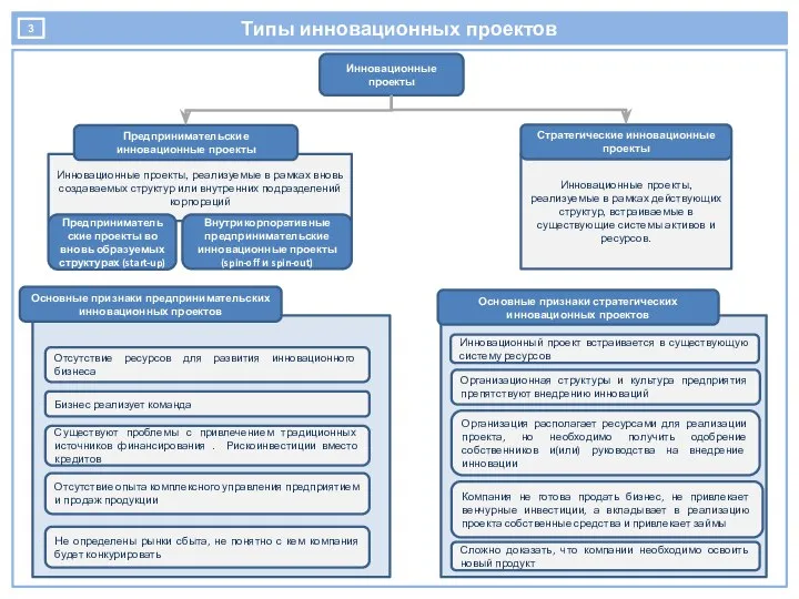 Типы инновационных проектов Инновационные проекты Инновационные проекты, реализуемые в рамках действующих