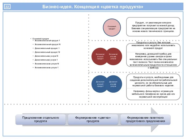 Бизнес-идея. Концепция «цветка продукта» Основной продукт Вспомогательный продукт 1 Вспомогательный продукт