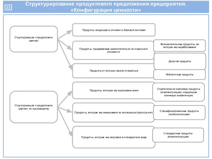 Структурирование продуктового предложения предприятия. «Конфигурация ценности» Структуризация «продуктового цветка» Продукты, входящие