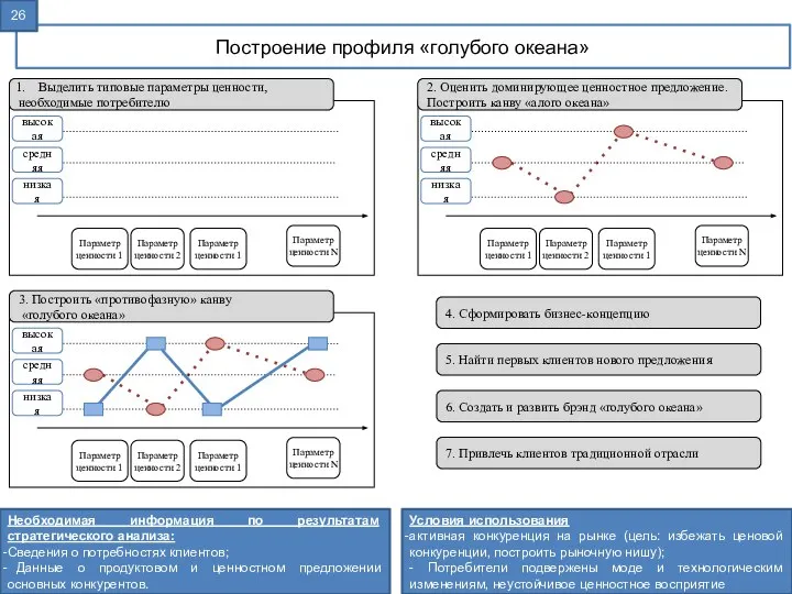 Построение профиля «голубого океана» низкая средняя высокая Параметр ценности 1 Параметр