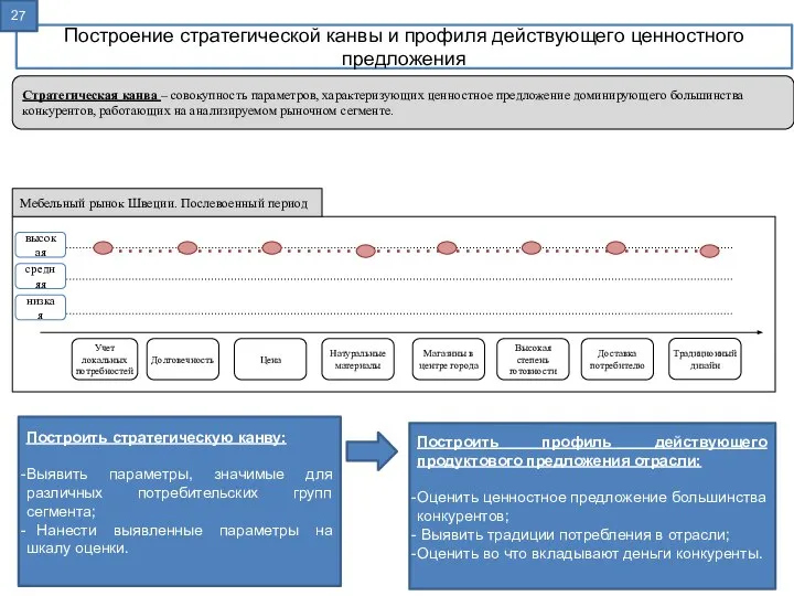 Построение стратегической канвы и профиля действующего ценностного предложения низкая средняя высокая