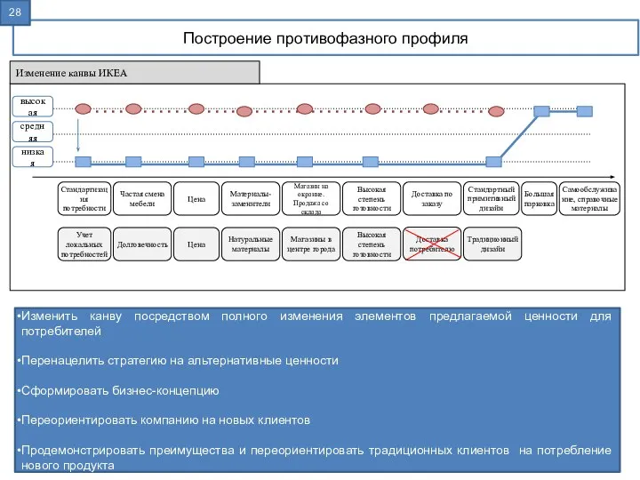 Построение противофазного профиля низкая средняя высокая Стандартизация потребности Частая смена мебели