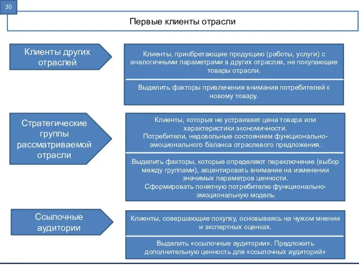 Первые клиенты отрасли Клиенты других отраслей Стратегические группы рассматриваемой отрасли Ссылочные