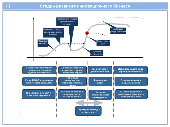 Стадии развития инновационного бизнеса Разработка технического принципа и опытного изделия. патентование