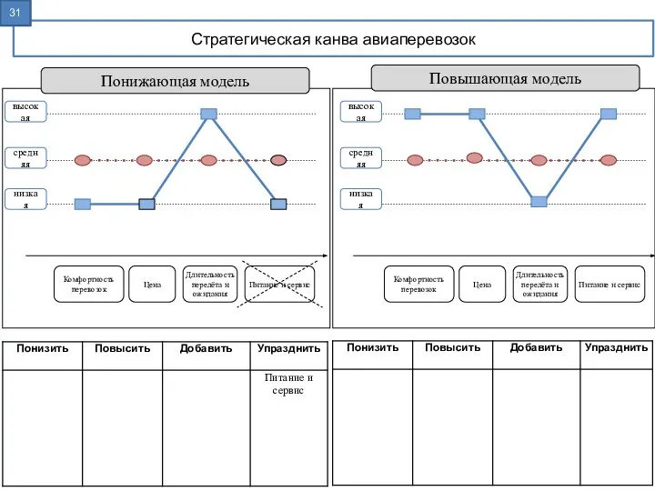 Стратегическая канва авиаперевозок низкая средняя высокая Комфортность перевозок Цена Длительность перелёта