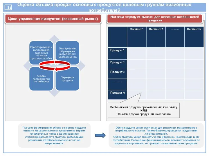 Оценка объема продаж основных продуктов целевым группам визионных потребителей Матрица «продукт-рынок»