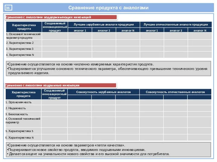 Сравнение продукта с аналогами Сравнение с аналогами поддерживающих инноваций Сравнение с