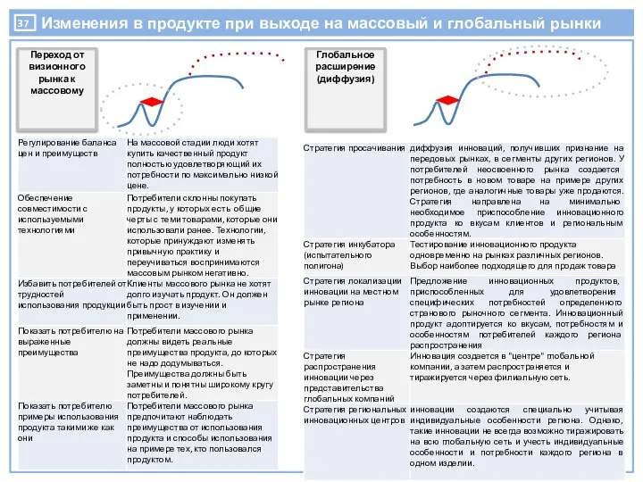 Изменения в продукте при выходе на массовый и глобальный рынки Переход