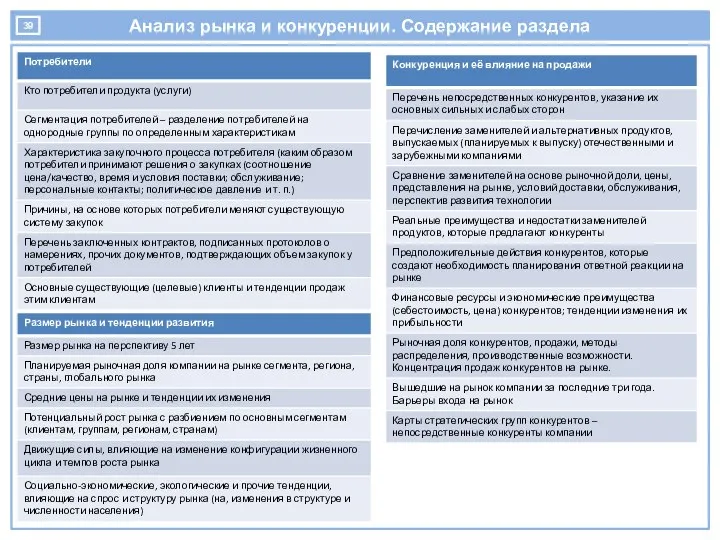 Анализ рынка и конкуренции. Содержание раздела